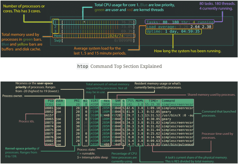 Common Linux commands for system monitoring cheat-sheet cover