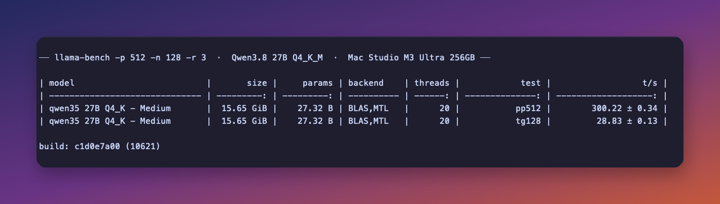 llama-bench output on a Mac Studio M3 Ultra: Qwen3.8 27B Q4_K_M at 300 tokens per second prompt processing and 28.8 tokens per second generation