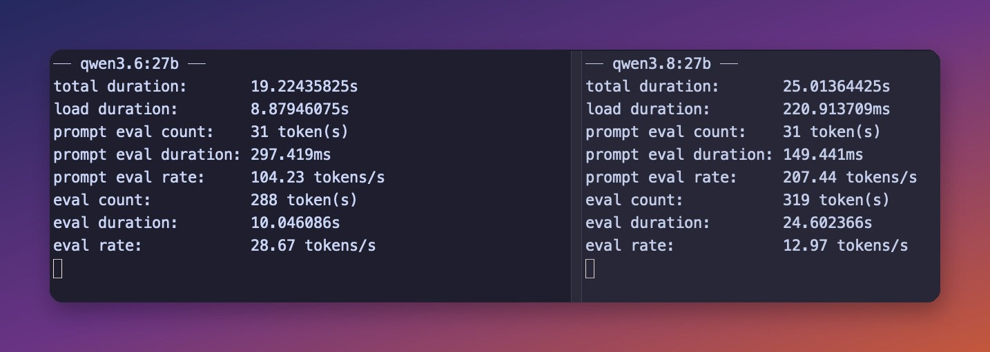 Side by side terminal panes comparing qwen3.6 27B at 28 tokens per second with qwen3.8 27B at 13 tokens per second