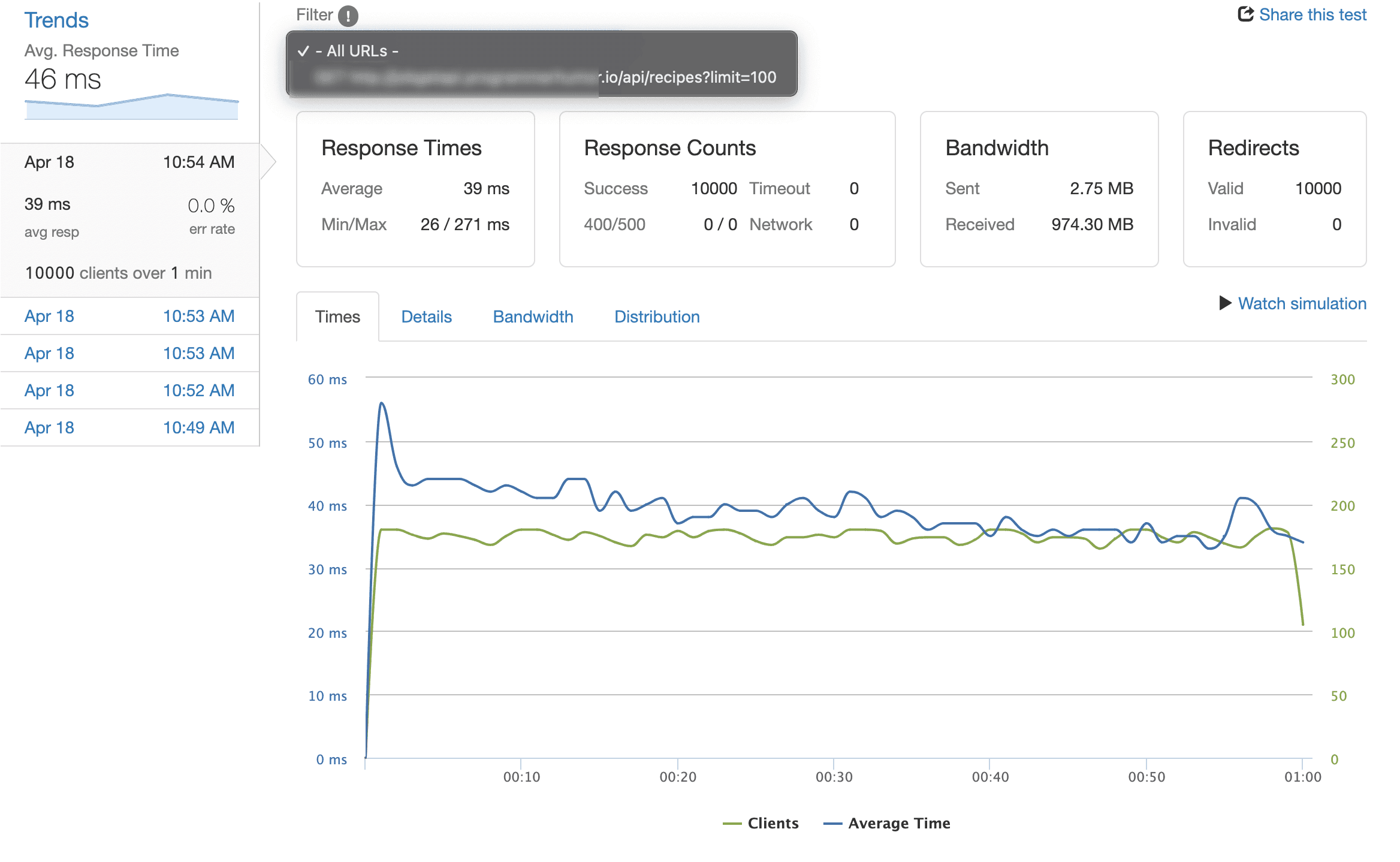 Load testing the Node.js service at 10,000 clients per minute, 39ms average response time